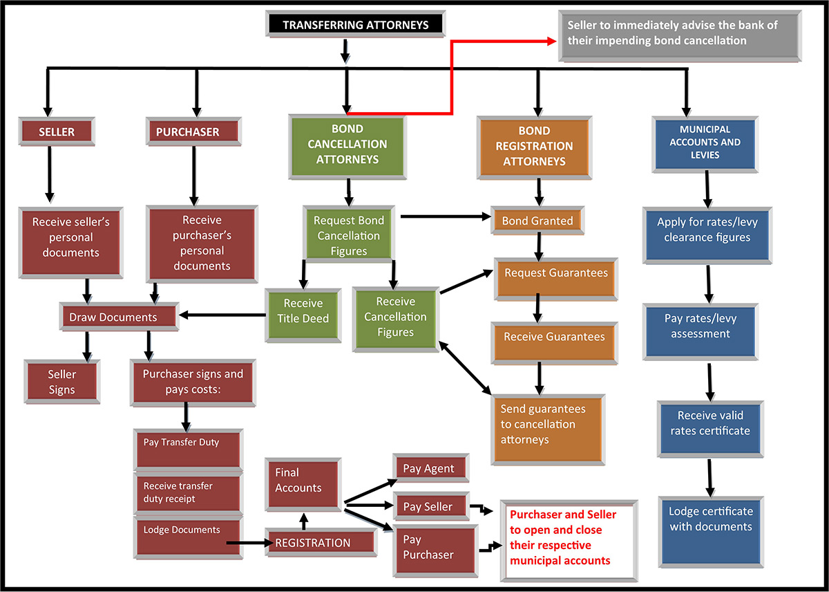 property-transfer-process